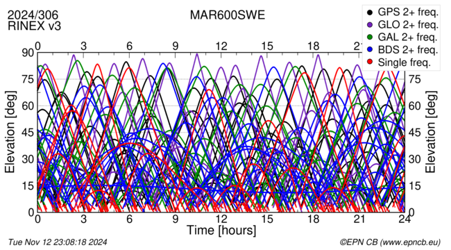 Time / Elevation