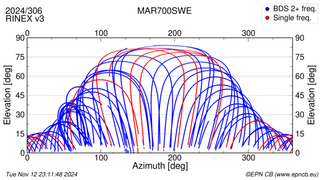 Azimuth / Elevation