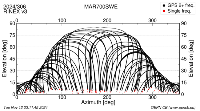 Azimuth / Elevation