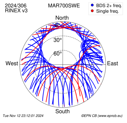 Azimuth / Elevation (polar plot)