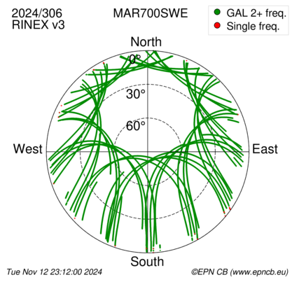 Azimuth / Elevation (polar plot)