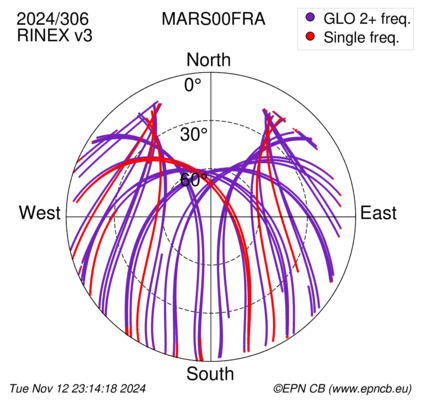 Azimuth / Elevation (polar plot)