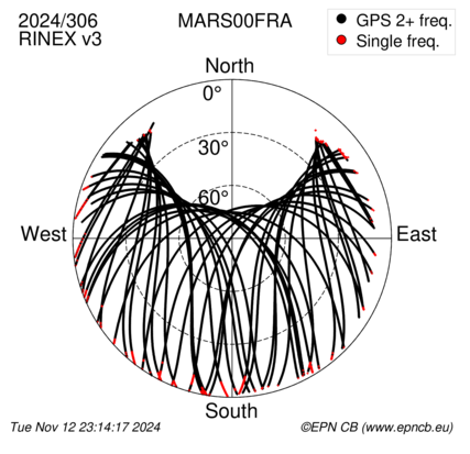 Azimuth / Elevation (polar plot)