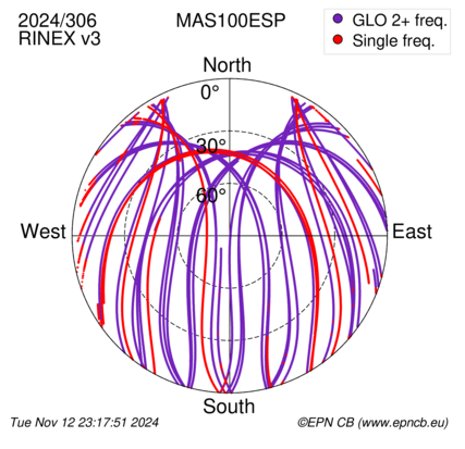 Azimuth / Elevation (polar plot)