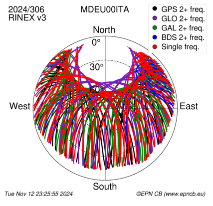 Monthly snapshots of satellite tracking