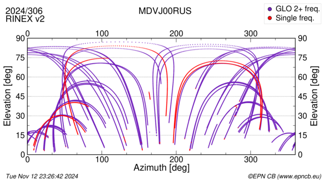 Azimuth / Elevation