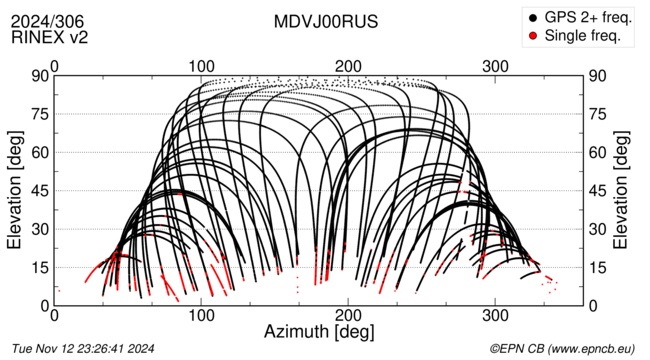 Azimuth / Elevation