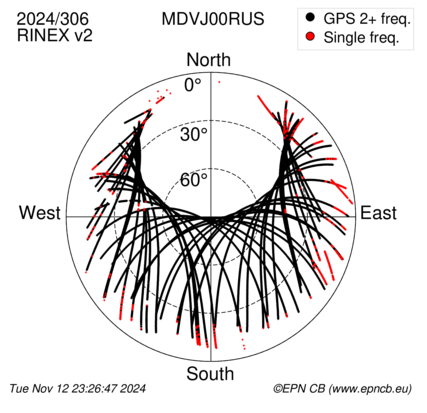 Azimuth / Elevation (polar plot)