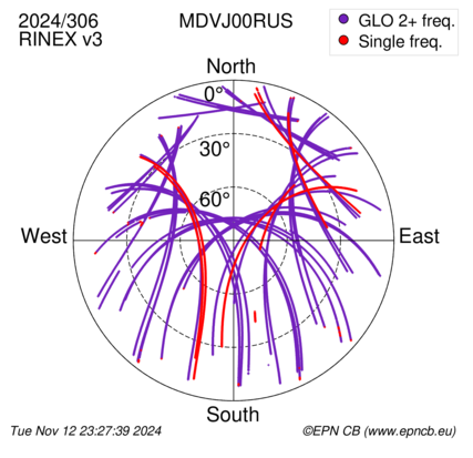 Azimuth / Elevation (polar plot)