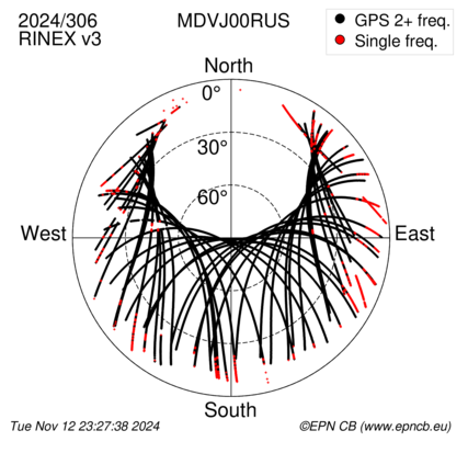 Azimuth / Elevation (polar plot)