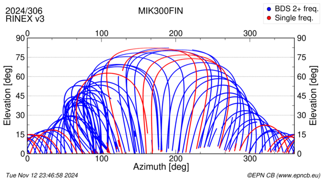 Azimuth / Elevation