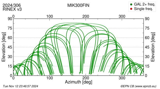 Azimuth / Elevation