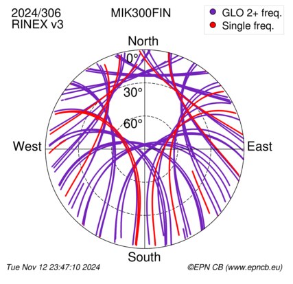 Azimuth / Elevation (polar plot)