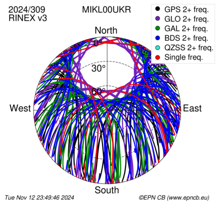 Monthly snapshots of satellite tracking