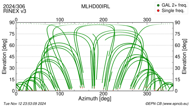 Azimuth / Elevation