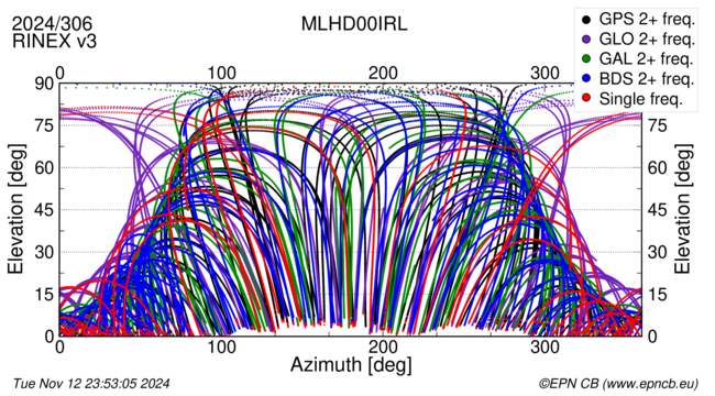 Azimuth / Elevation