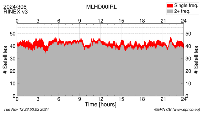 Time / Number of satellites