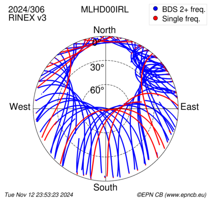 Azimuth / Elevation (polar plot)