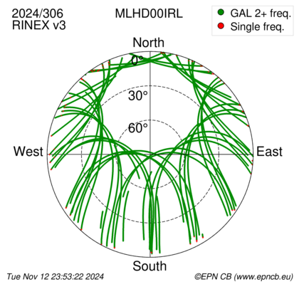 Azimuth / Elevation (polar plot)