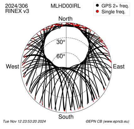 Azimuth / Elevation (polar plot)