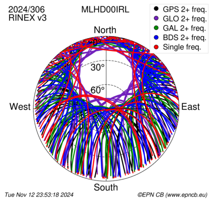 Monthly snapshots of satellite tracking