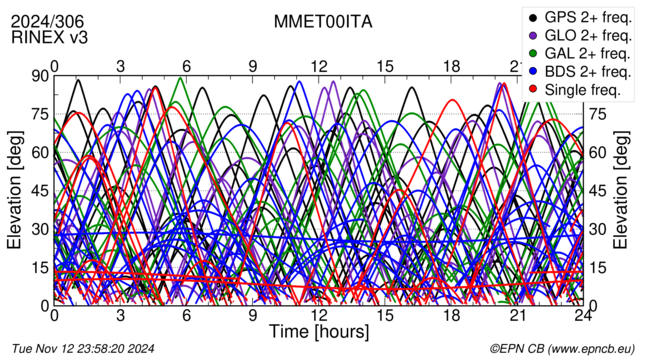 Time / Elevation