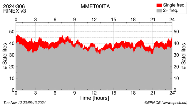 Time / Number of satellites