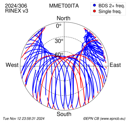 Azimuth / Elevation (polar plot)