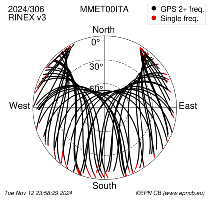 Azimuth / Elevation (polar plot)