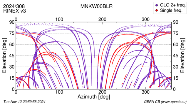 Azimuth / Elevation