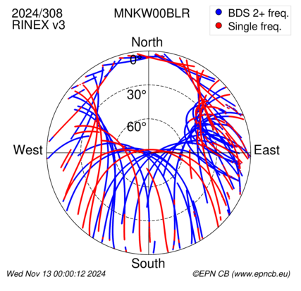 Azimuth / Elevation (polar plot)