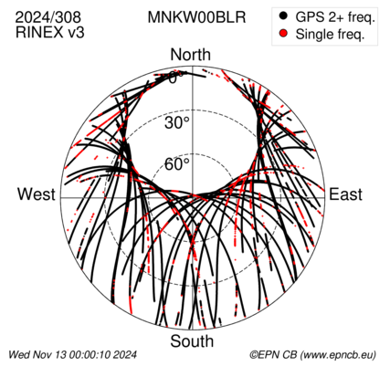 Azimuth / Elevation (polar plot)