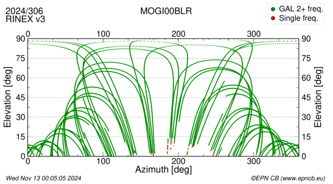 Azimuth / Elevation