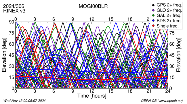 Time / Elevation