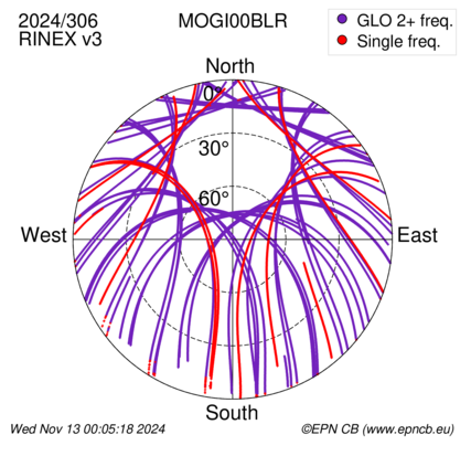 Azimuth / Elevation (polar plot)