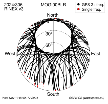 Azimuth / Elevation (polar plot)