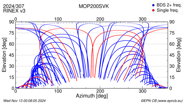 Azimuth / Elevation