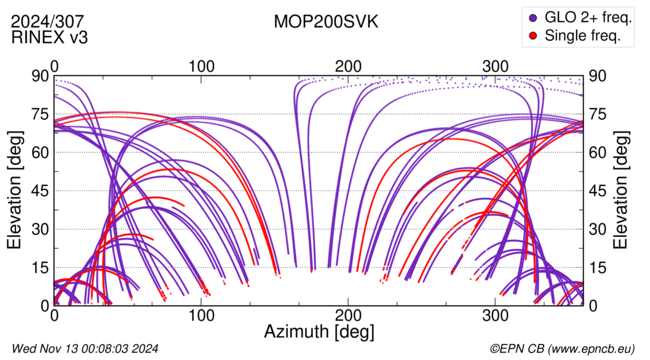 Azimuth / Elevation