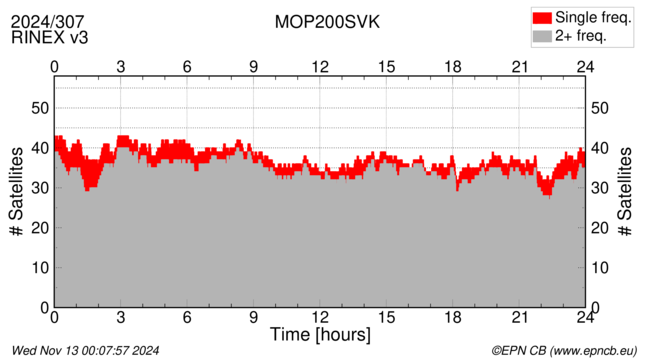 Time / Number of satellites