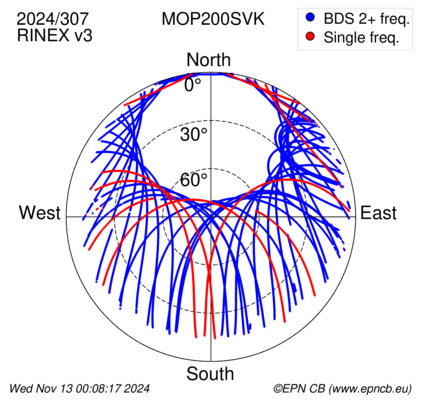 Azimuth / Elevation (polar plot)