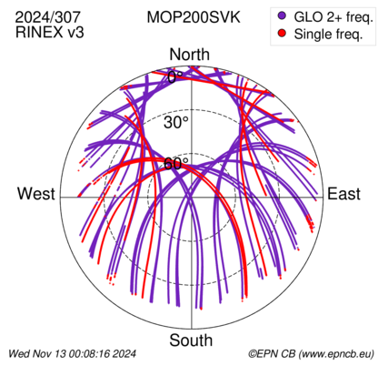 Azimuth / Elevation (polar plot)