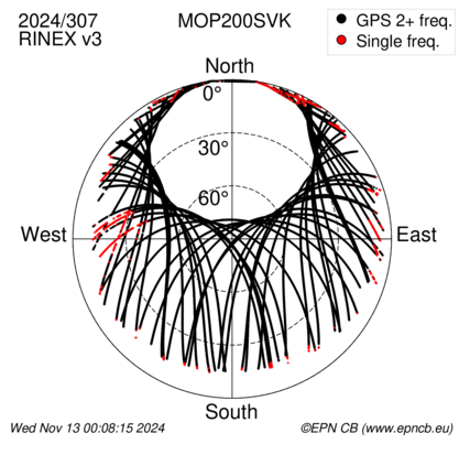 Azimuth / Elevation (polar plot)