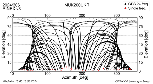 Azimuth / Elevation