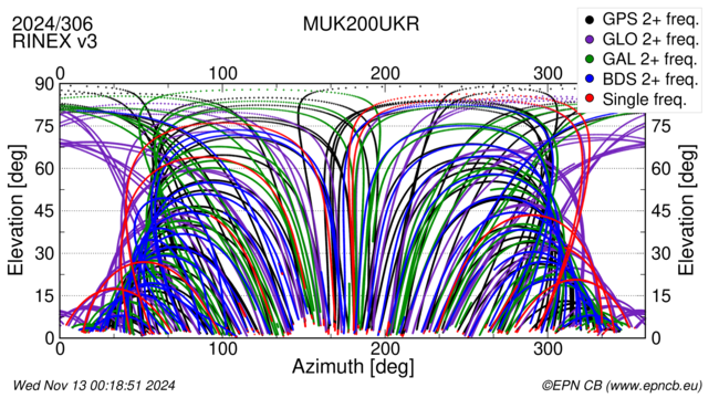 Azimuth / Elevation