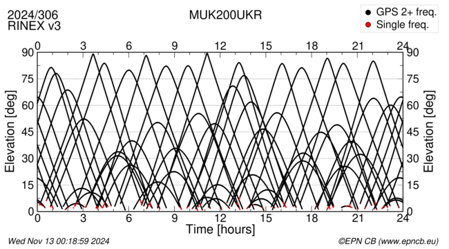 Azimuth / Elevation