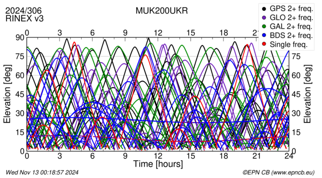 Time / Elevation