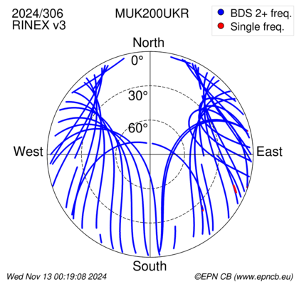 Azimuth / Elevation (polar plot)