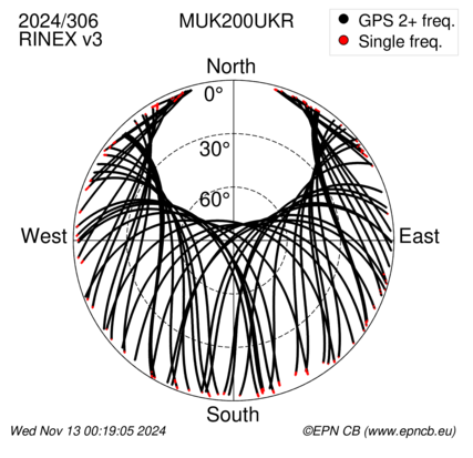 Azimuth / Elevation (polar plot)