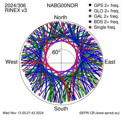 Monthly snapshots of satellite tracking