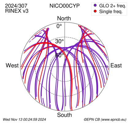 Azimuth / Elevation (polar plot)